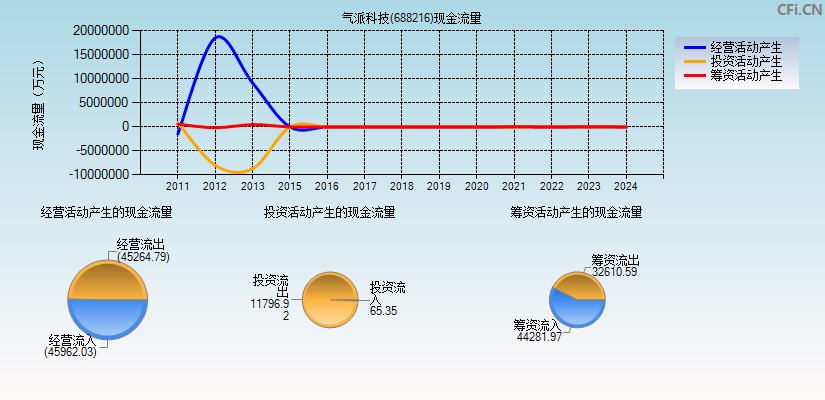 气派科技(688216)现金流量表图