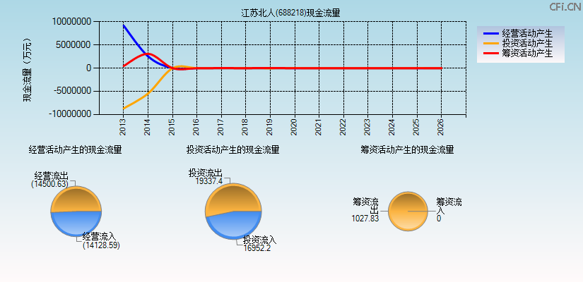 江苏北人(688218)现金流量表图