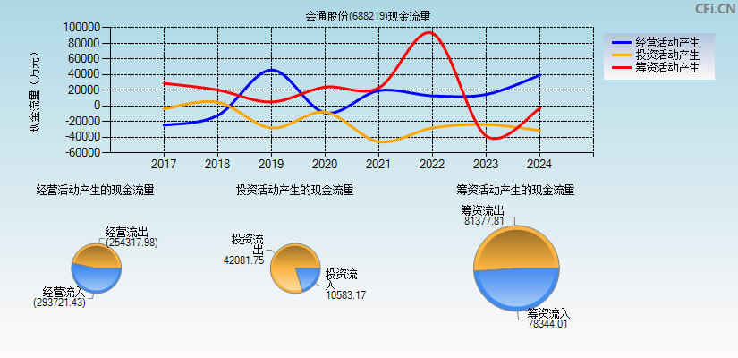 会通股份(688219)现金流量表图