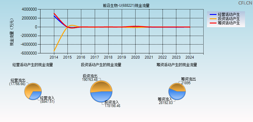 前沿生物-U(688221)现金流量表图