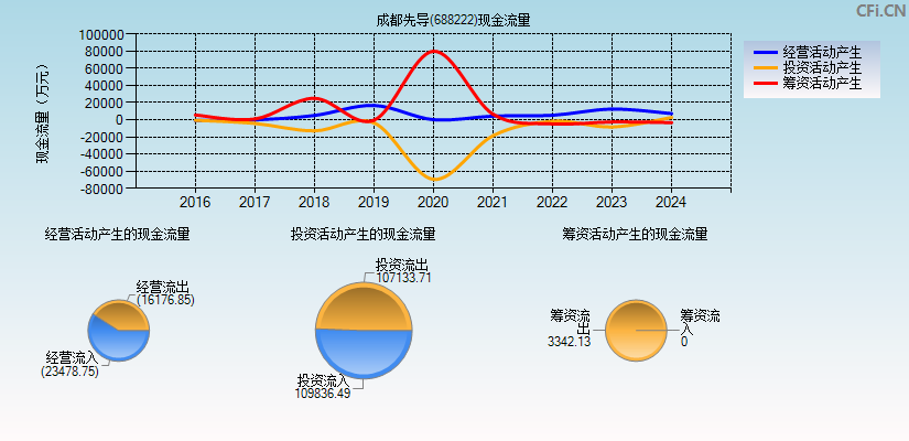 成都先导(688222)现金流量表图