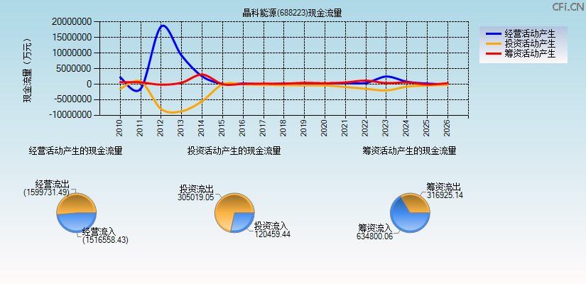 晶科能源(688223)现金流量表图