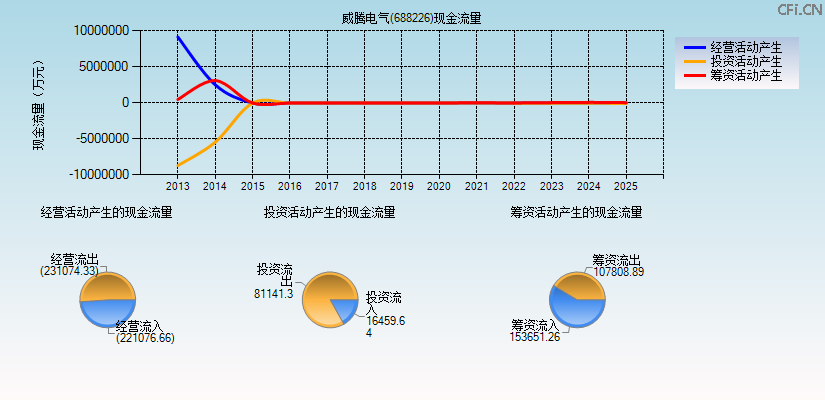 威腾电气(688226)现金流量表图