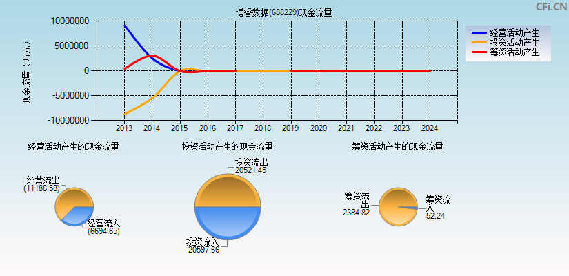 博睿数据(688229)现金流量表图