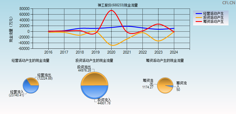 神工股份(688233)现金流量表图