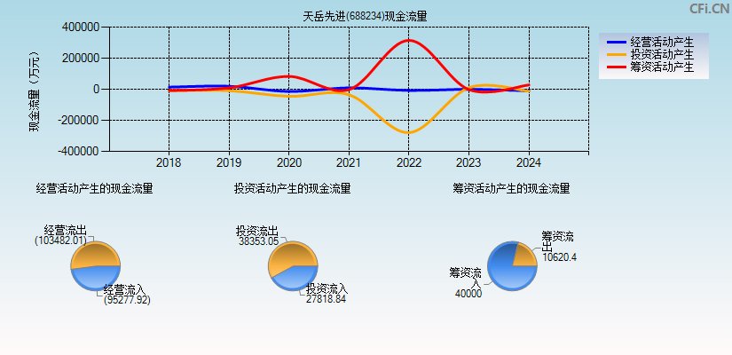 天岳先进(688234)现金流量表图