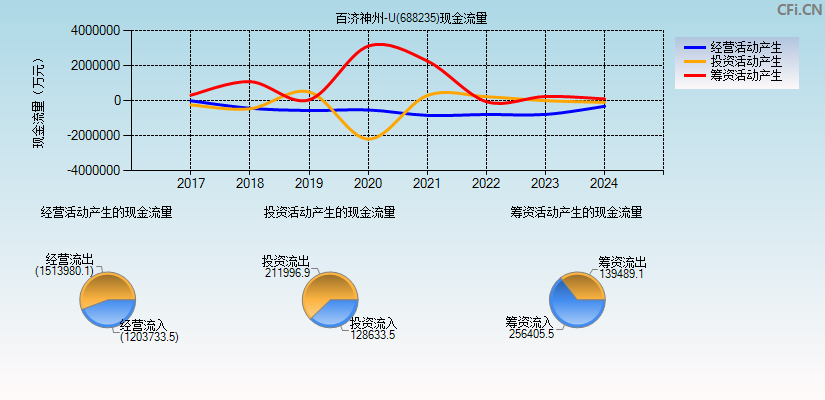 百济神州-U(688235)现金流量表图