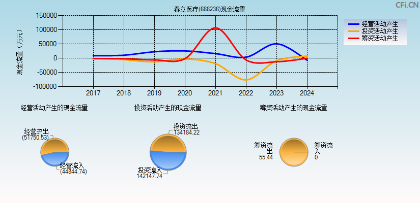 春立医疗(688236)现金流量表图