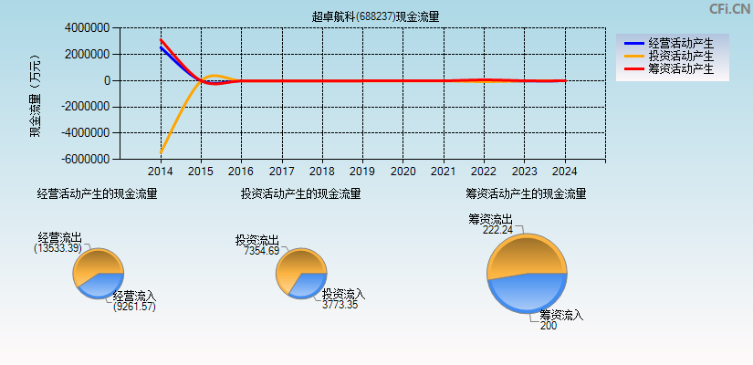 超卓航科(688237)现金流量表图