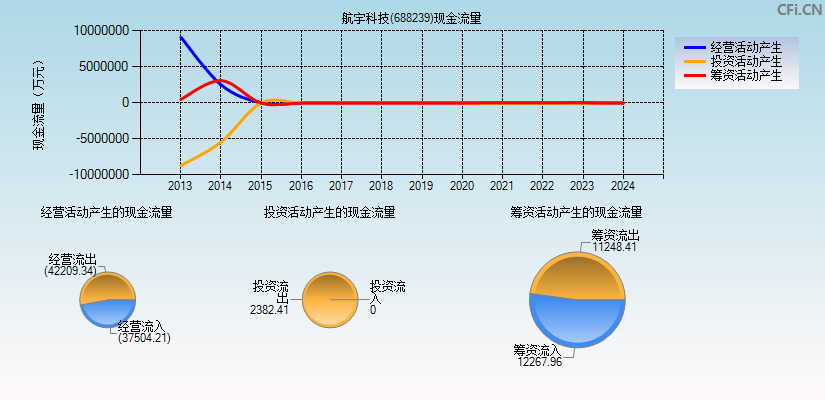 航宇科技(688239)现金流量表图