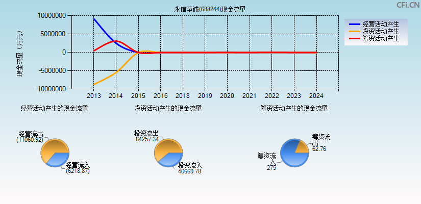 永信至诚(688244)现金流量表图