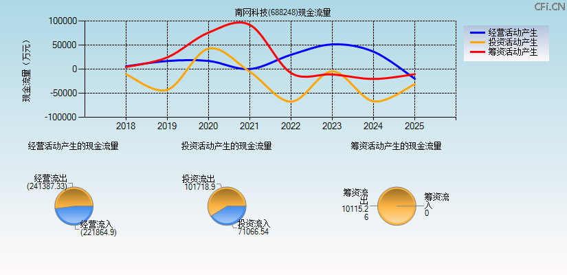 南网科技(688248)现金流量表图