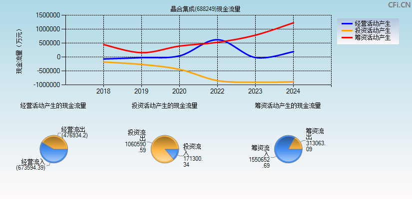 晶合集成(688249)现金流量表图