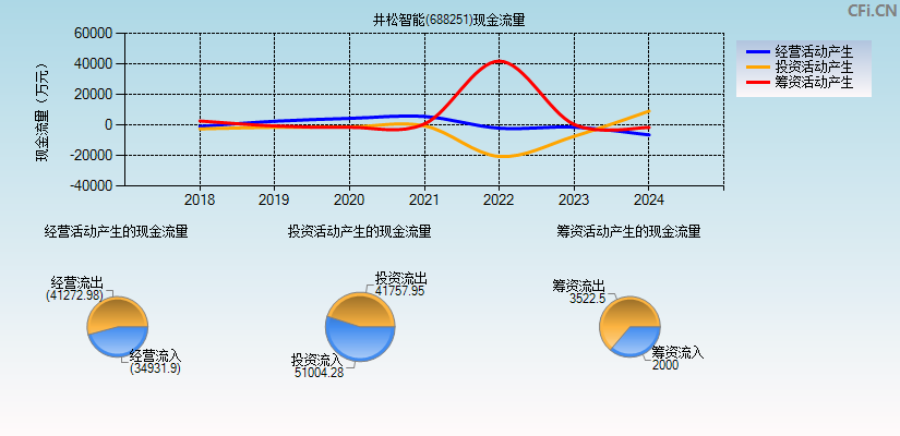 井松智能(688251)现金流量表图