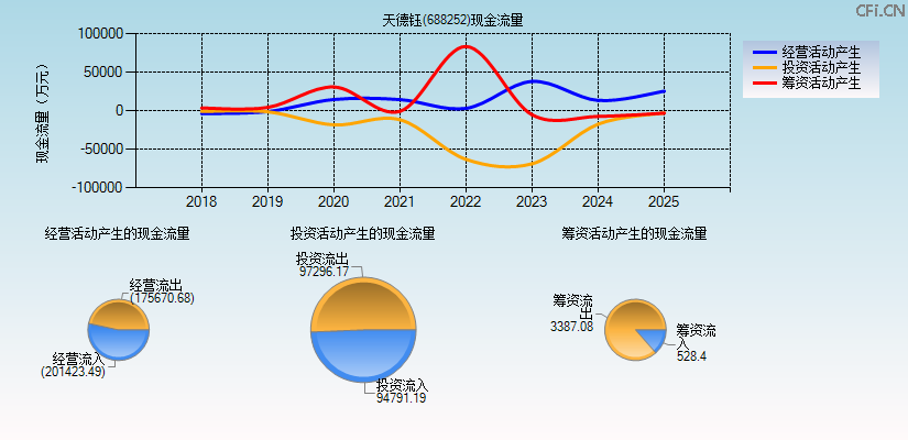 天德钰(688252)现金流量表图