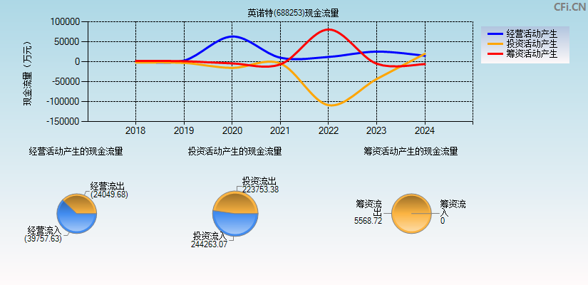 英诺特(688253)现金流量表图