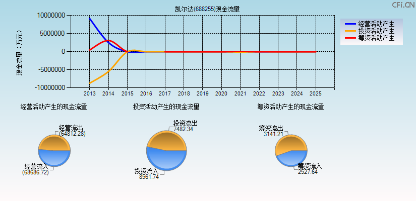凯尔达(688255)现金流量表图
