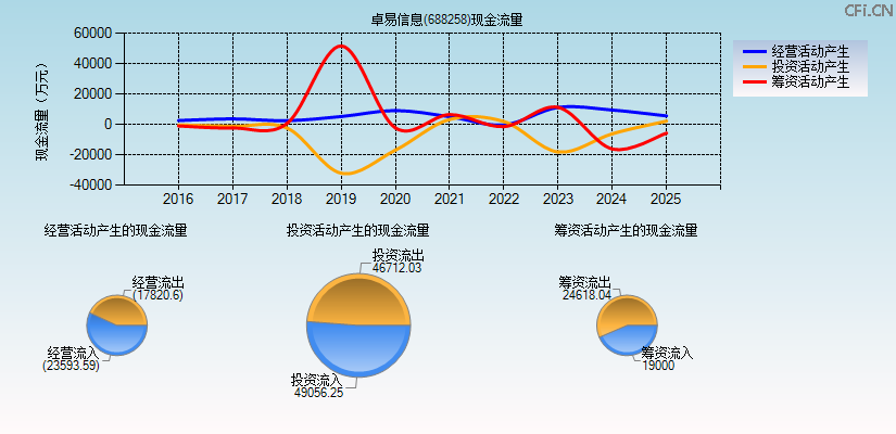 卓易信息(688258)现金流量表图