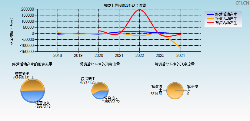 东微半导(688261)现金流量表图