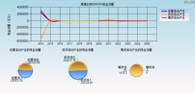 南模生物(688265)现金流量表图