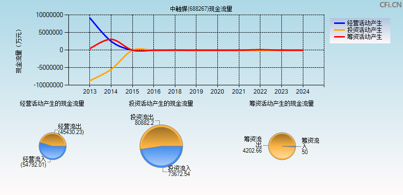 中触媒(688267)现金流量表图