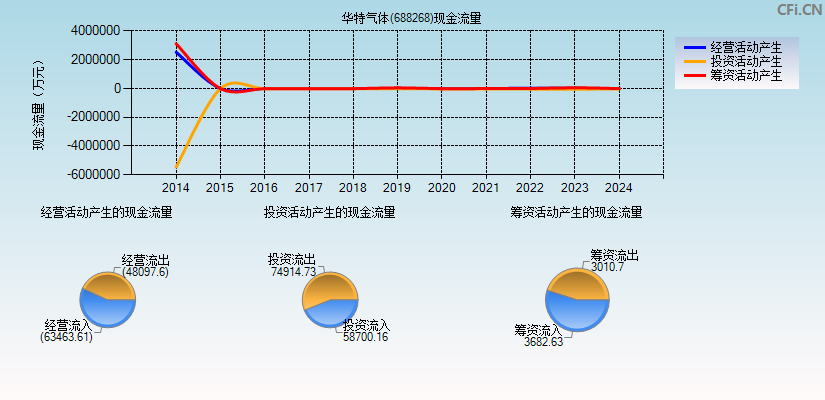 华特气体(688268)现金流量表图