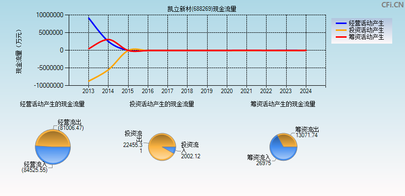 凯立新材(688269)现金流量表图