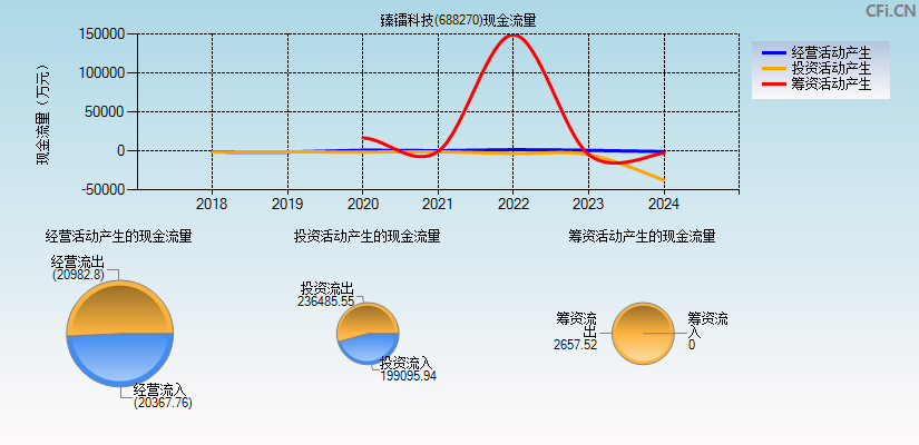 臻镭科技(688270)现金流量表图