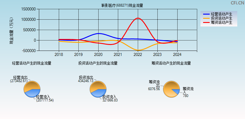 联影医疗(688271)现金流量表图