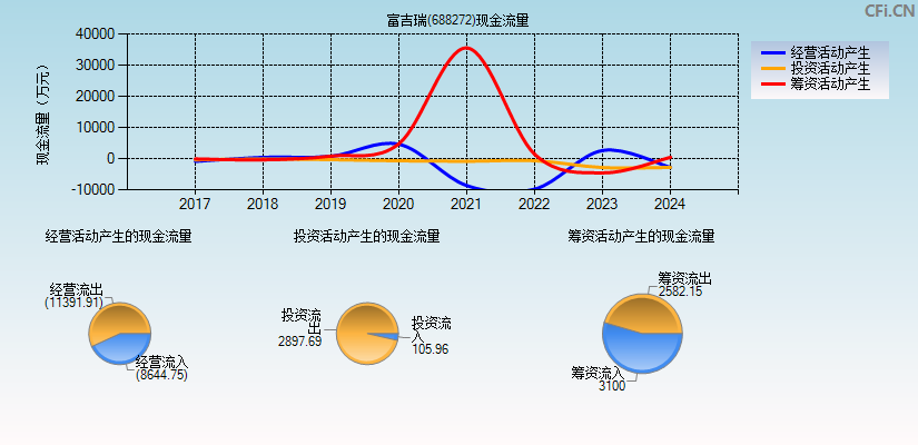 富吉瑞(688272)现金流量表图