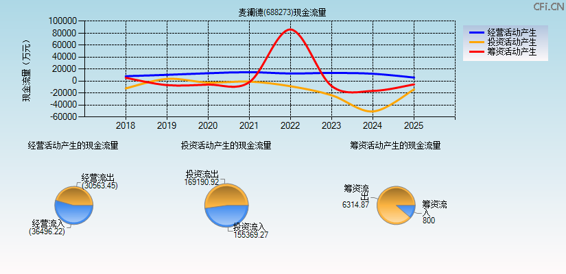 麦澜德(688273)现金流量表图