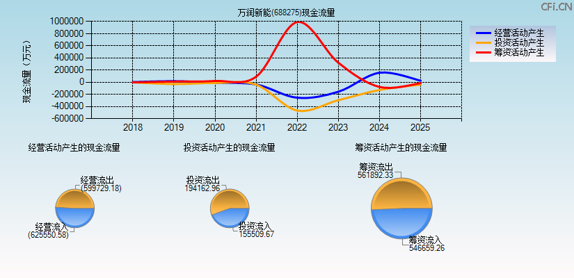 万润新能(688275)现金流量表图