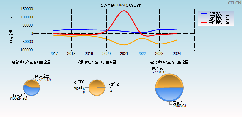 百克生物(688276)现金流量表图