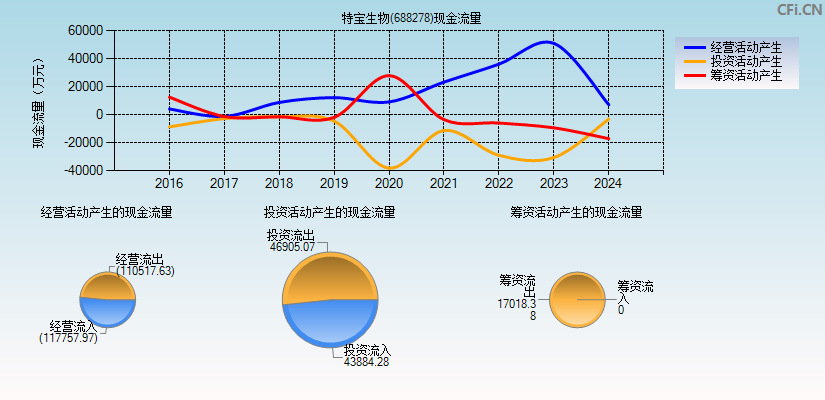 特宝生物(688278)现金流量表图