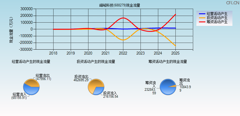 峰岹科技(688279)现金流量表图