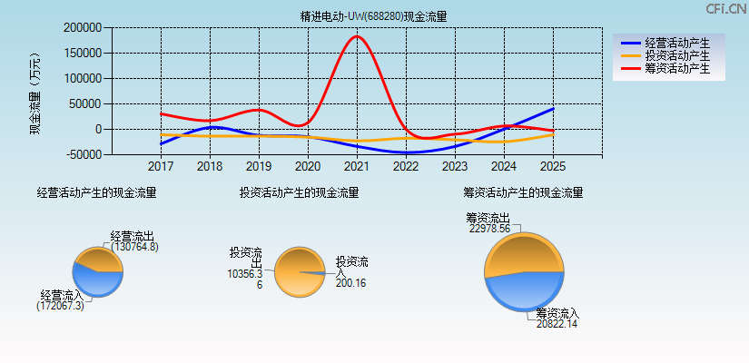 精进电动-UW(688280)现金流量表图