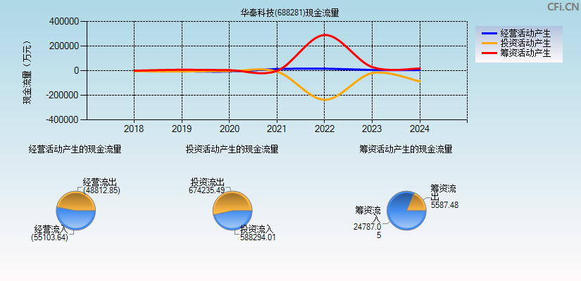 华秦科技(688281)现金流量表图