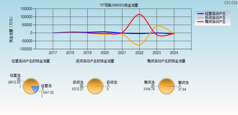 *ST导航(688282)现金流量表图