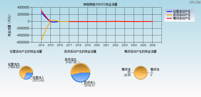 坤恒顺维(688283)现金流量表图
