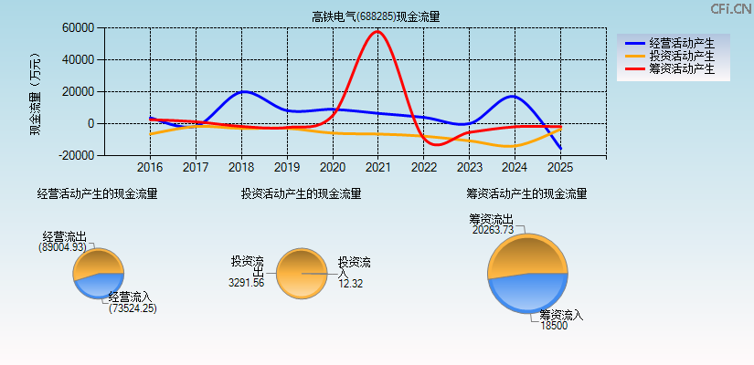 高铁电气(688285)现金流量表图