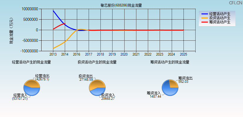 敏芯股份(688286)现金流量表图