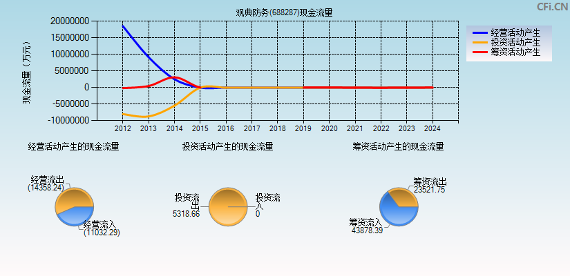 *ST观典(688287)现金流量表图