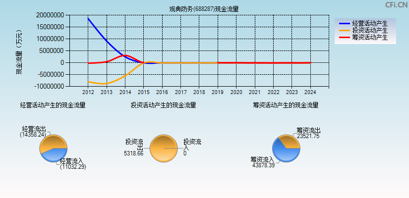 观典防务(688287)现金流量表图