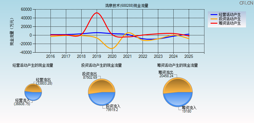 鸿泉技术(688288)现金流量表图