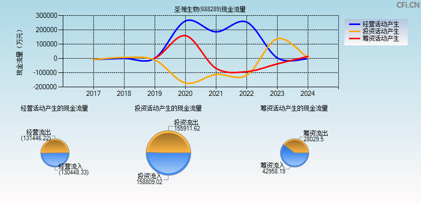 圣湘生物(688289)现金流量表图