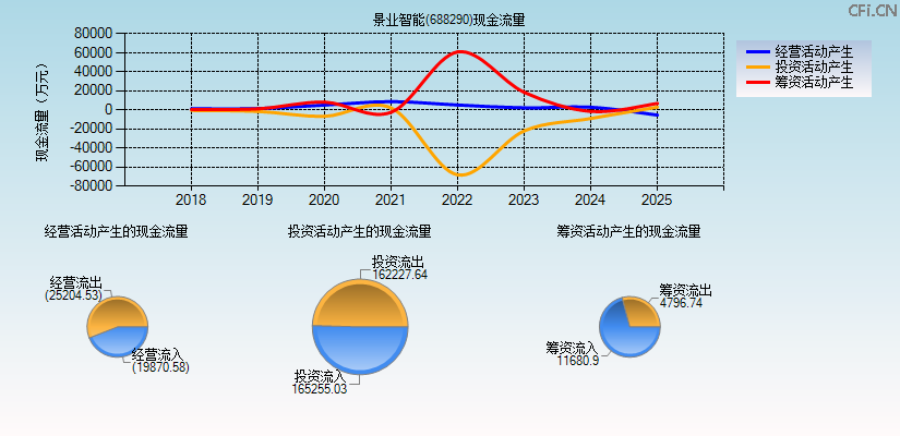 景业智能(688290)现金流量表图