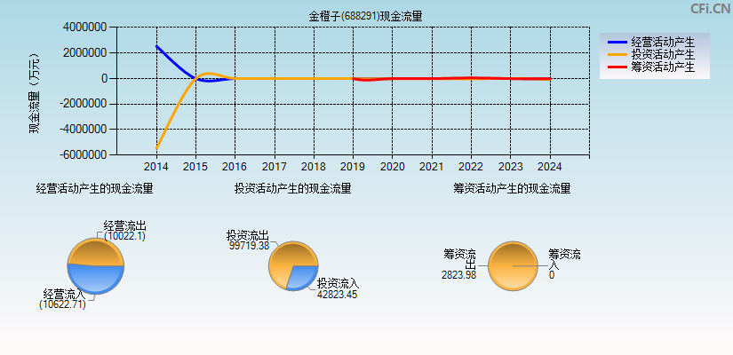 金橙子(688291)现金流量表图