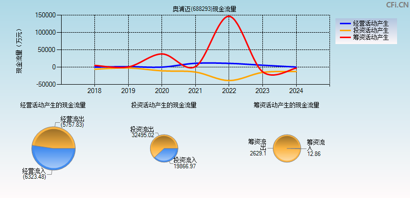 奥浦迈(688293)现金流量表图