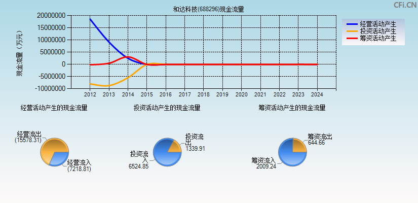 和达科技(688296)现金流量表图