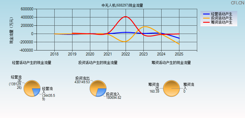中无人机(688297)现金流量表图